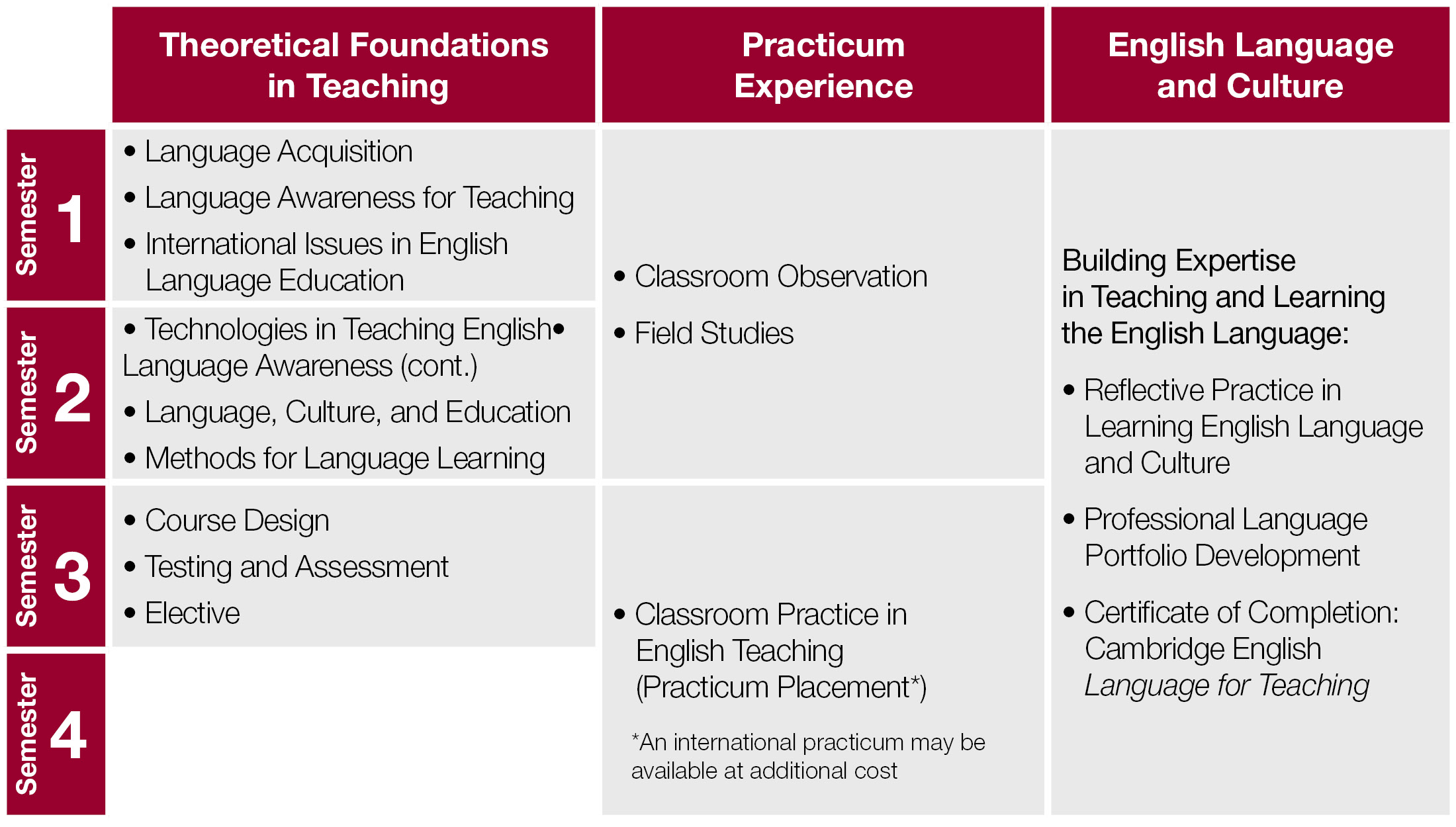 
Table displaying structure of the IMTE program